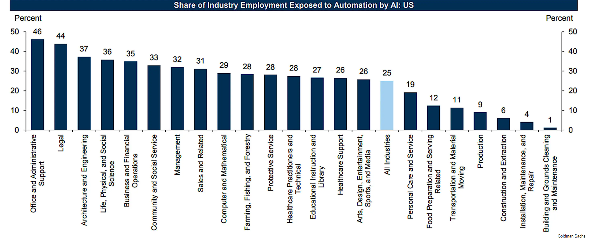 share of industry employment exposed to AI